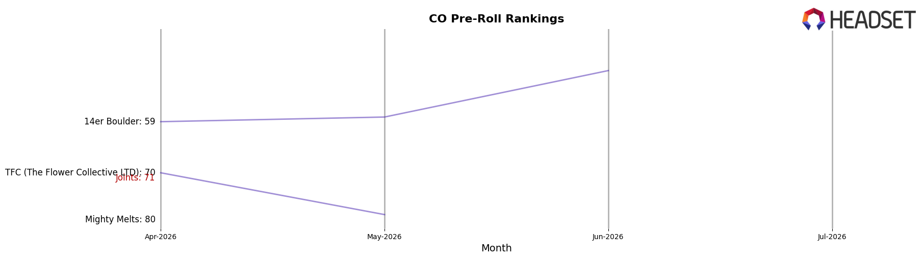 Joints market ranking for CO Pre-Roll