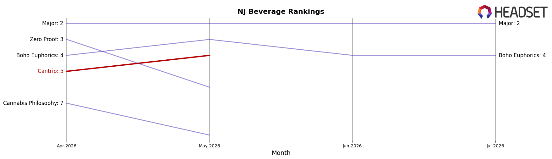 Cantrip market ranking for NJ Beverage