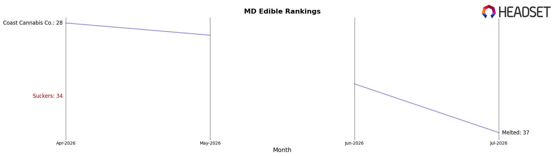 Suckers market ranking for MD Edible