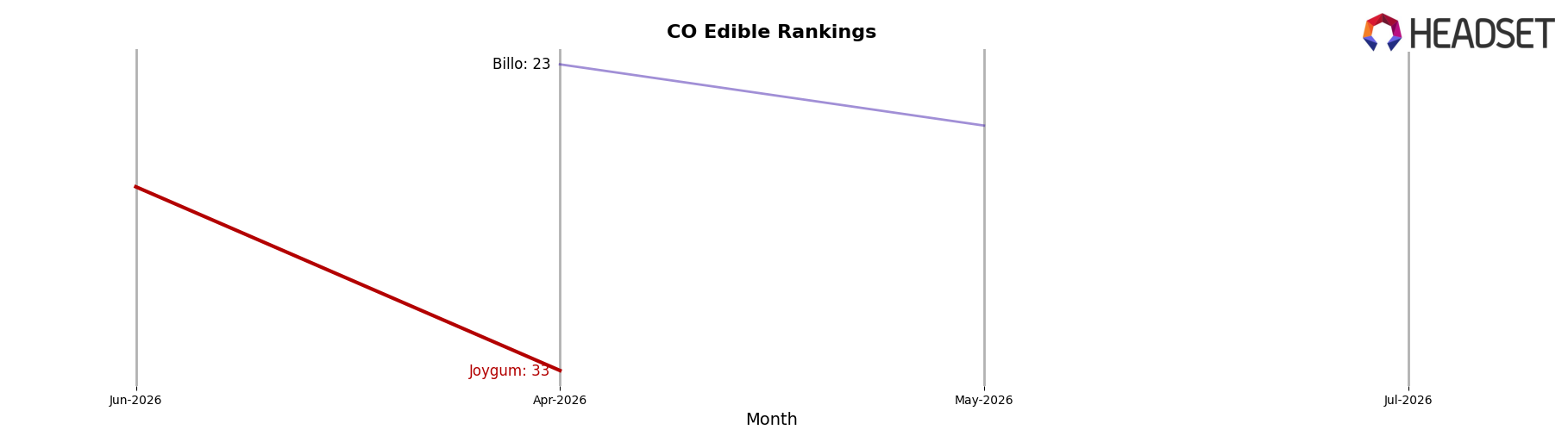 Joygum market ranking for CO Edible