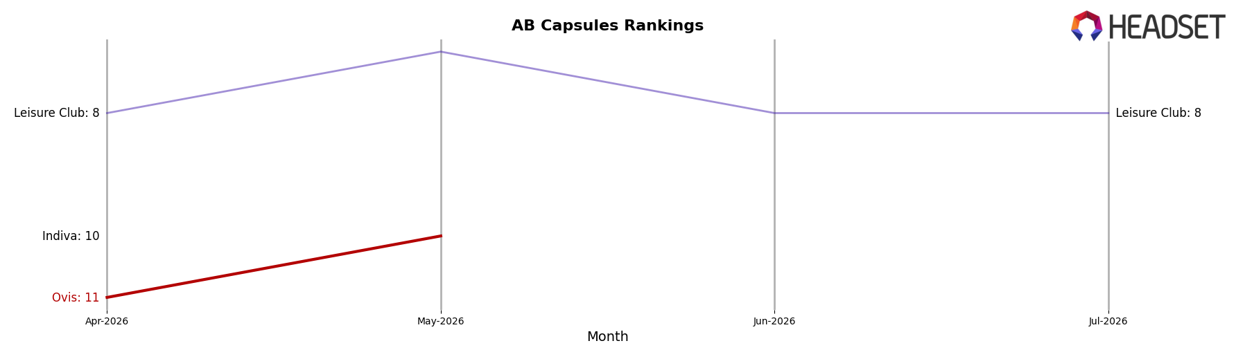 Ovis market ranking for AB Capsules