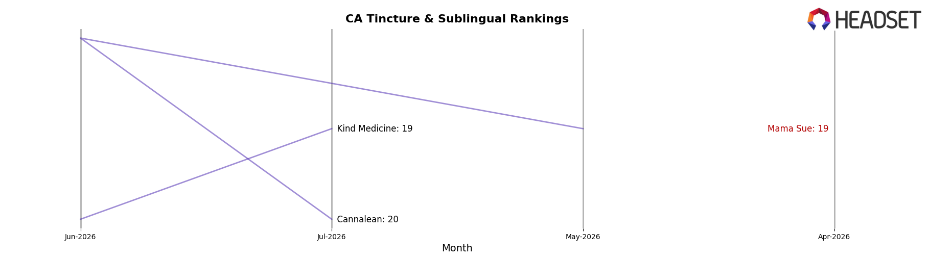 Mama Sue market ranking for CA Tincture & Sublingual