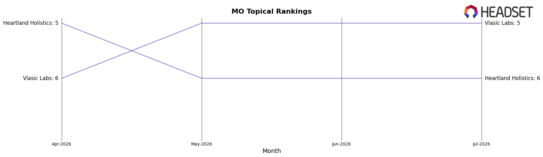 Amend Cannabis market ranking for MO Topical