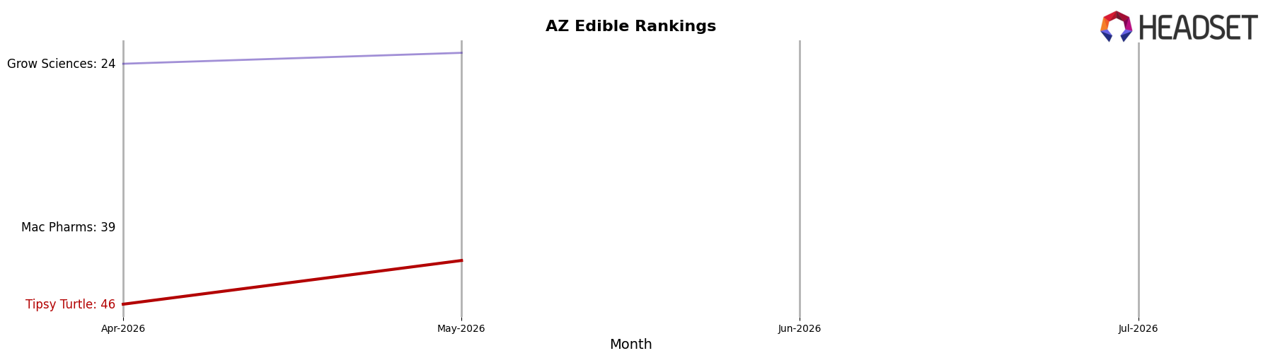 Tipsy Turtle market ranking for AZ Edible