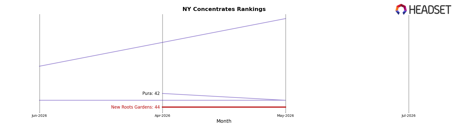 New Roots Gardens market ranking for NY Concentrates