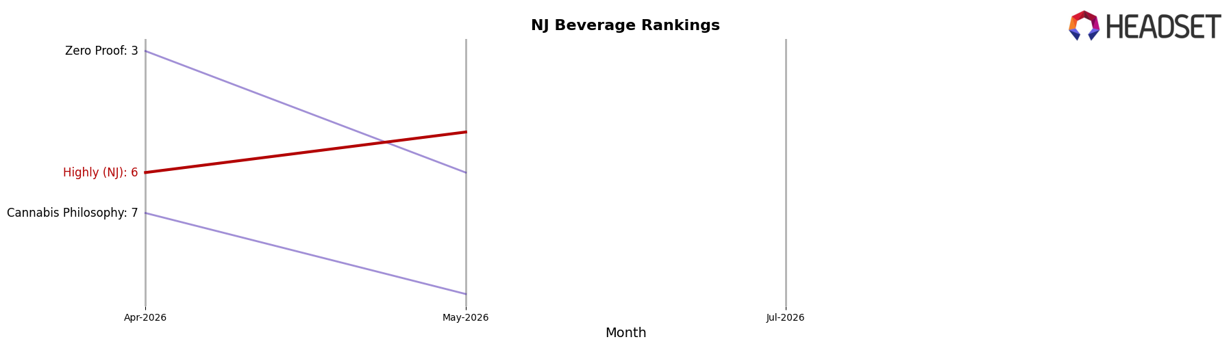 Highly (NJ) market ranking for NJ Beverage