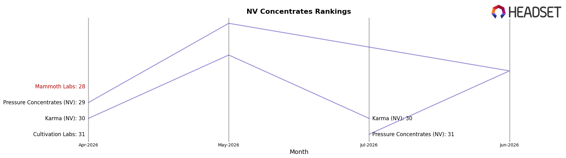 Mammoth Labs market ranking for NV Concentrates