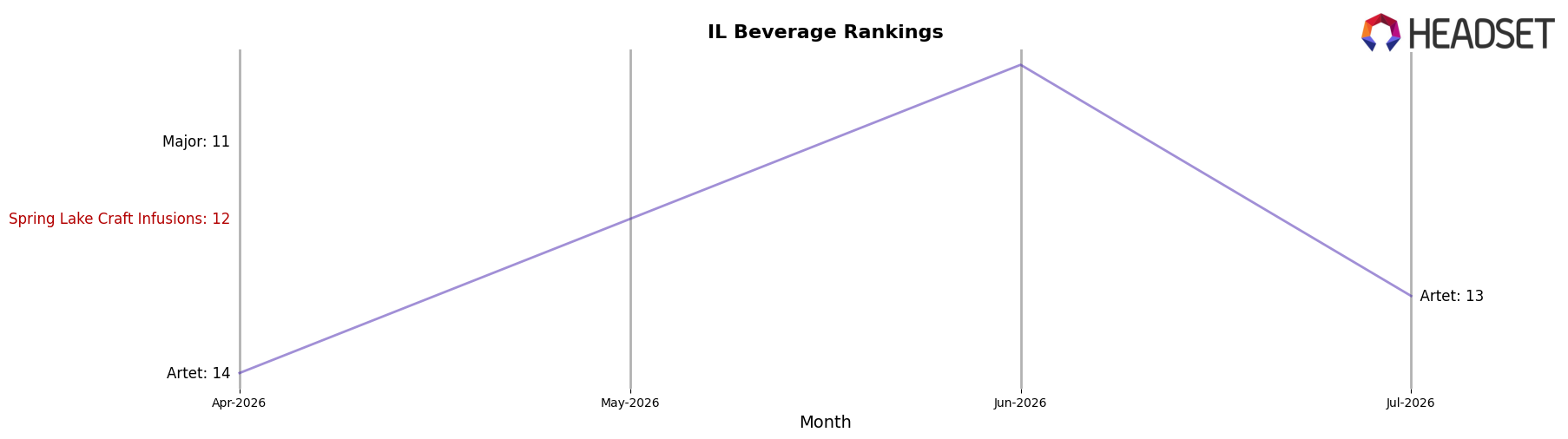 Spring Lake Craft Infusions market ranking for IL Beverage