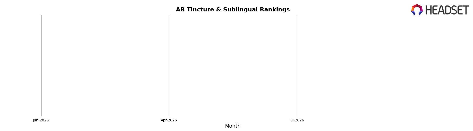 Under The Sun market ranking for AB Tincture & Sublingual