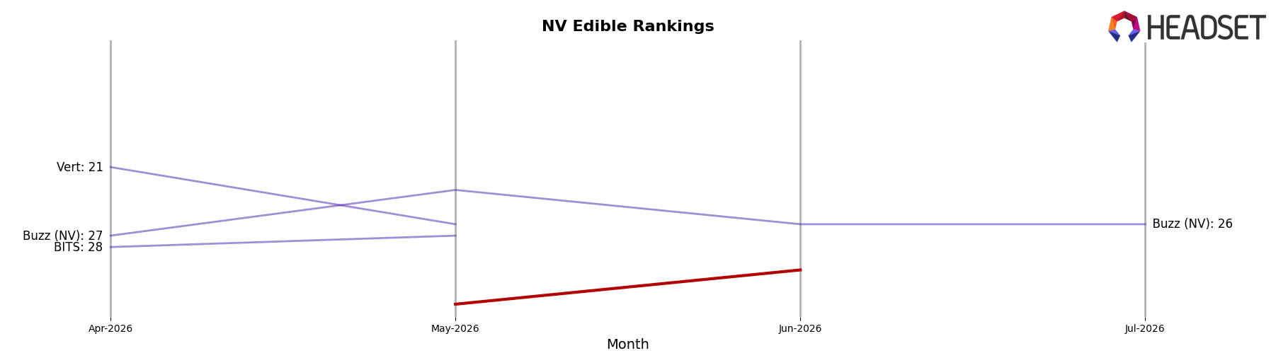 Yummies market ranking for NV Edible