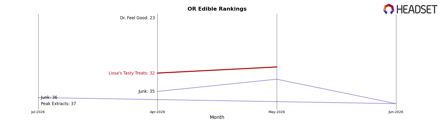 Lissa's Tasty Treats market ranking for OR Edible