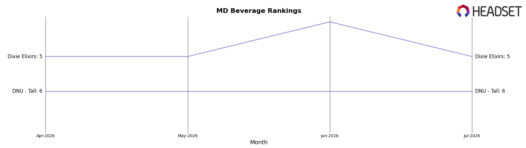 Little Jimmy market ranking for MD Beverage
