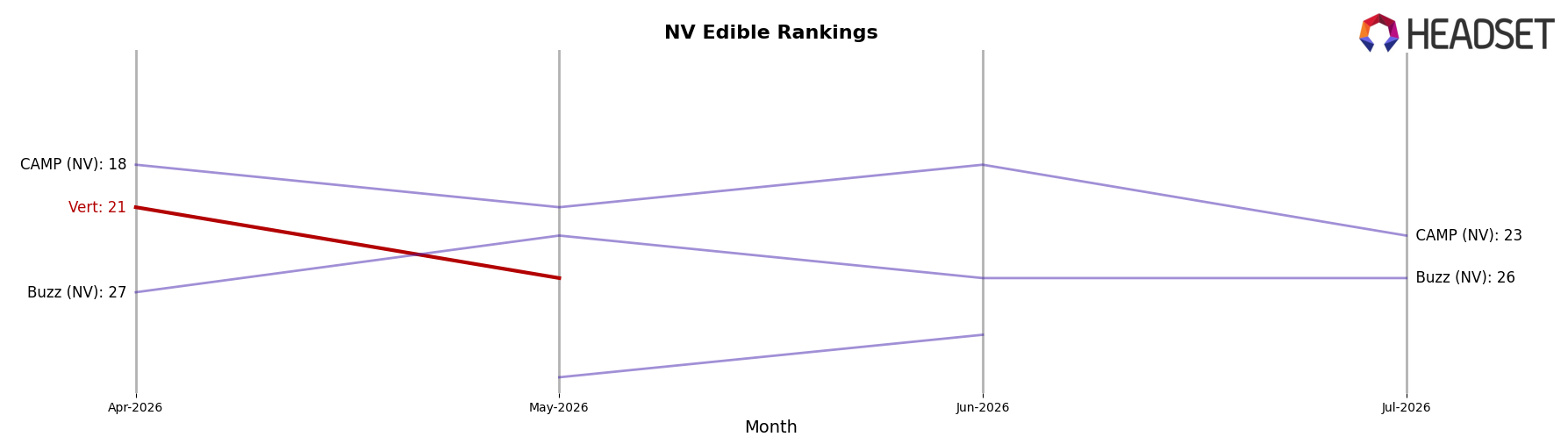 Vert market ranking for NV Edible