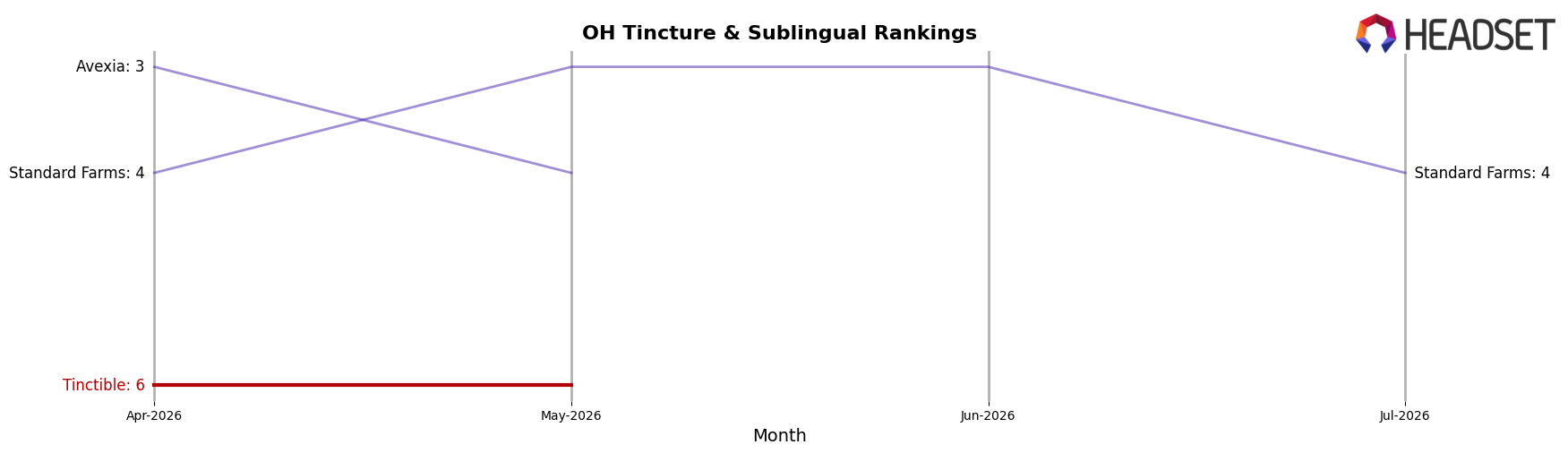 Tinctible market ranking for OH Tincture & Sublingual