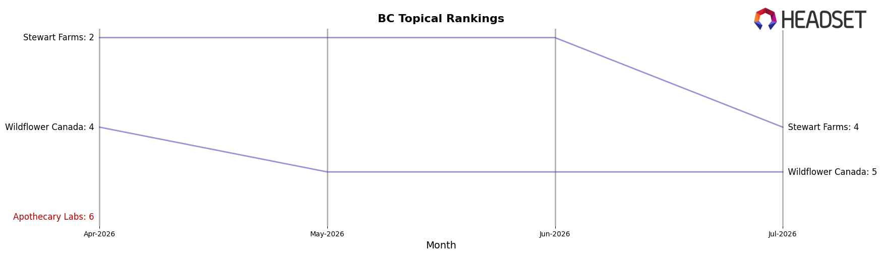 Apothecary Labs market ranking for BC Topical