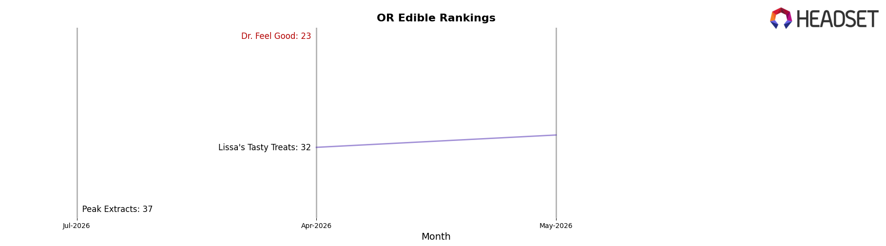Dr. Feel Good market ranking for OR Edible