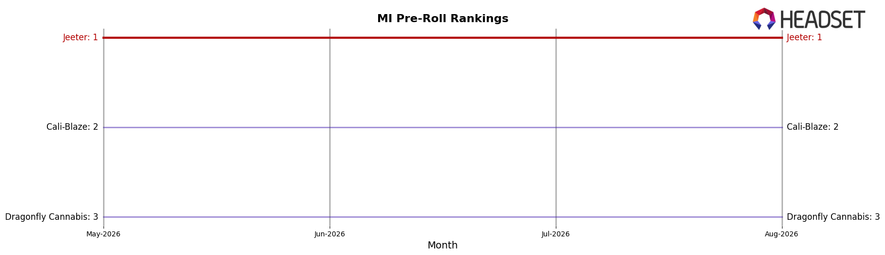Jeeter market ranking for MI Pre-Roll