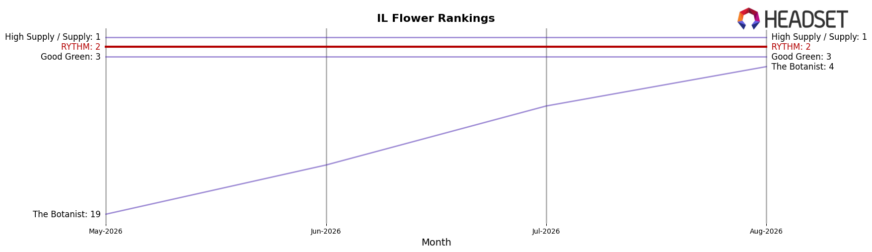 RYTHM market ranking for IL Flower