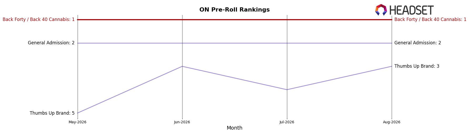 Back Forty / Back 40 Cannabis market ranking for ON Pre-Roll