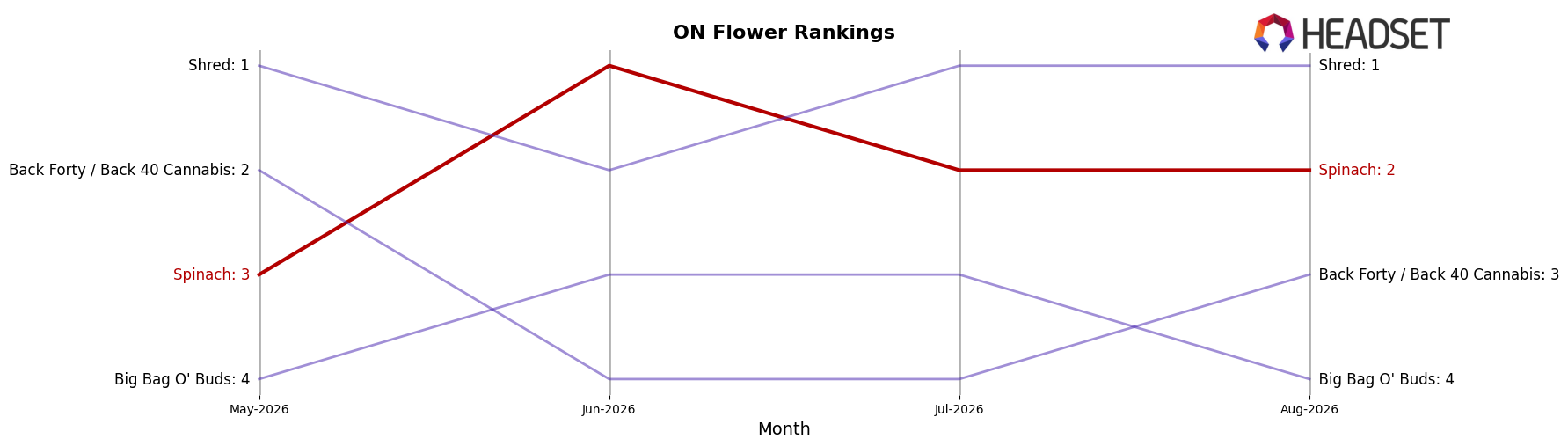 Spinach market ranking for ON Flower