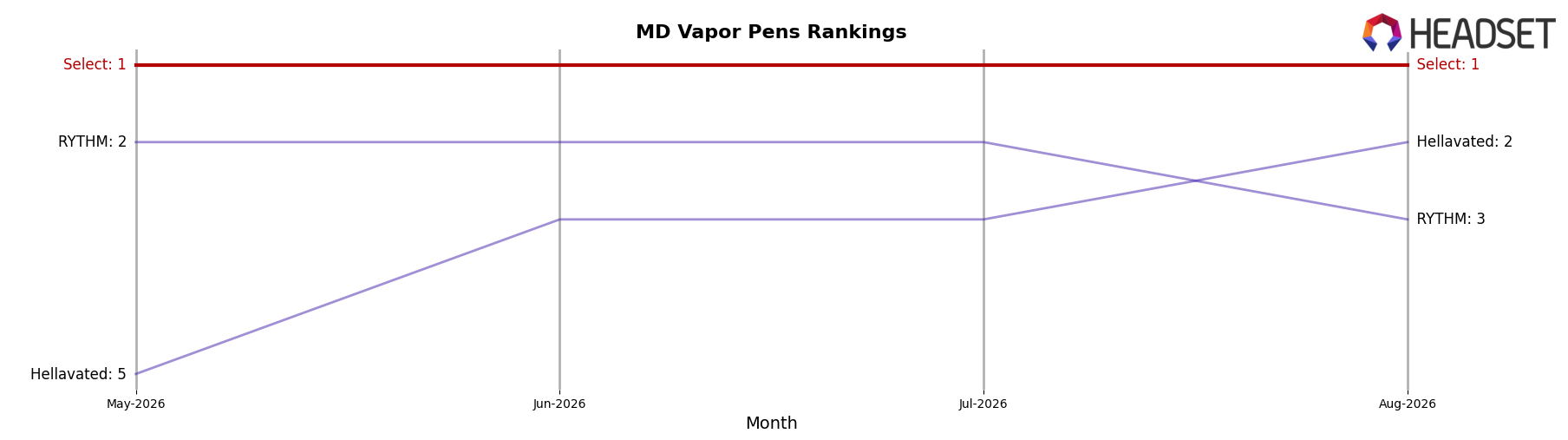 Select market ranking for MD Vapor Pens