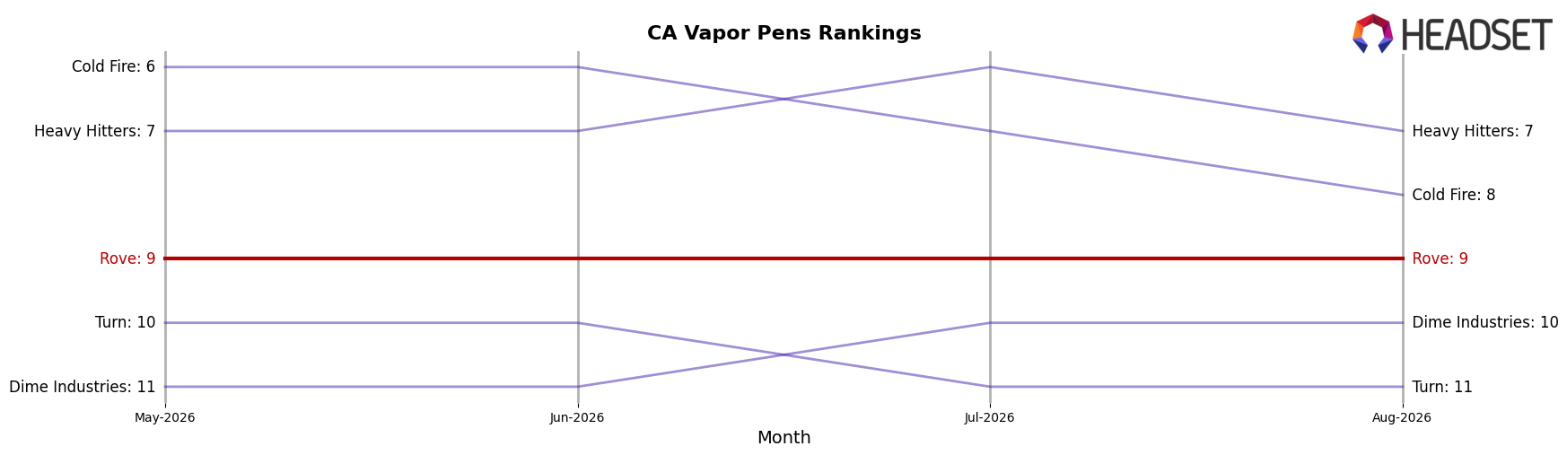 Rove market ranking for CA Vapor Pens