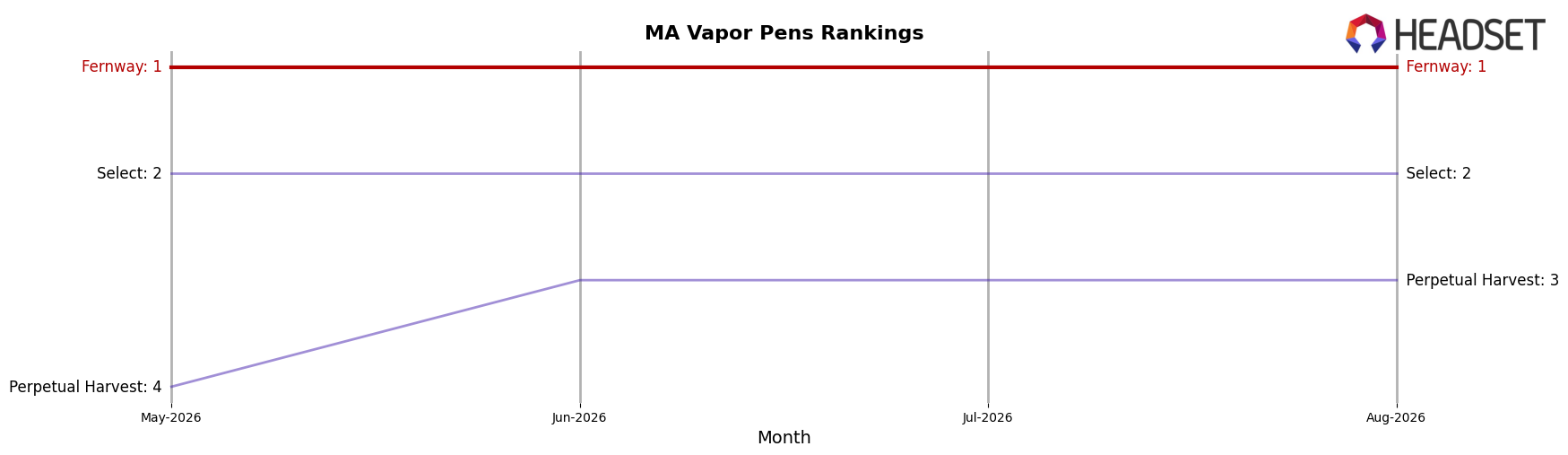 Fernway market ranking for MA Vapor Pens
