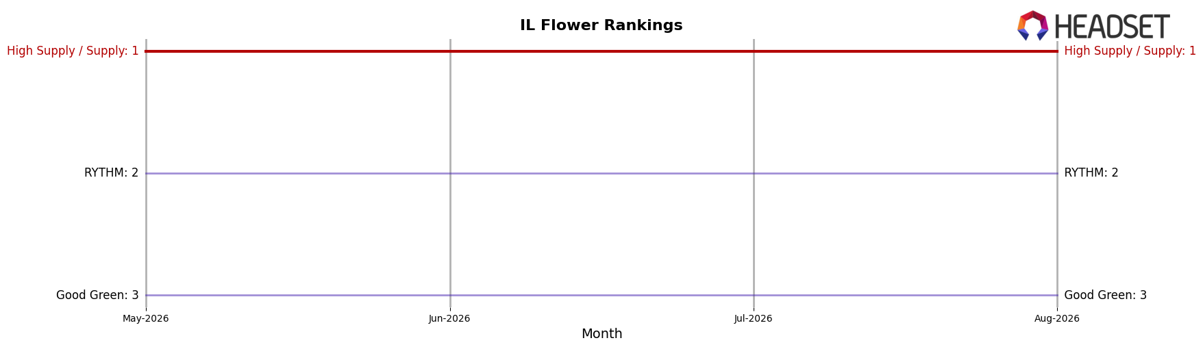 High Supply / Supply market ranking for IL Flower