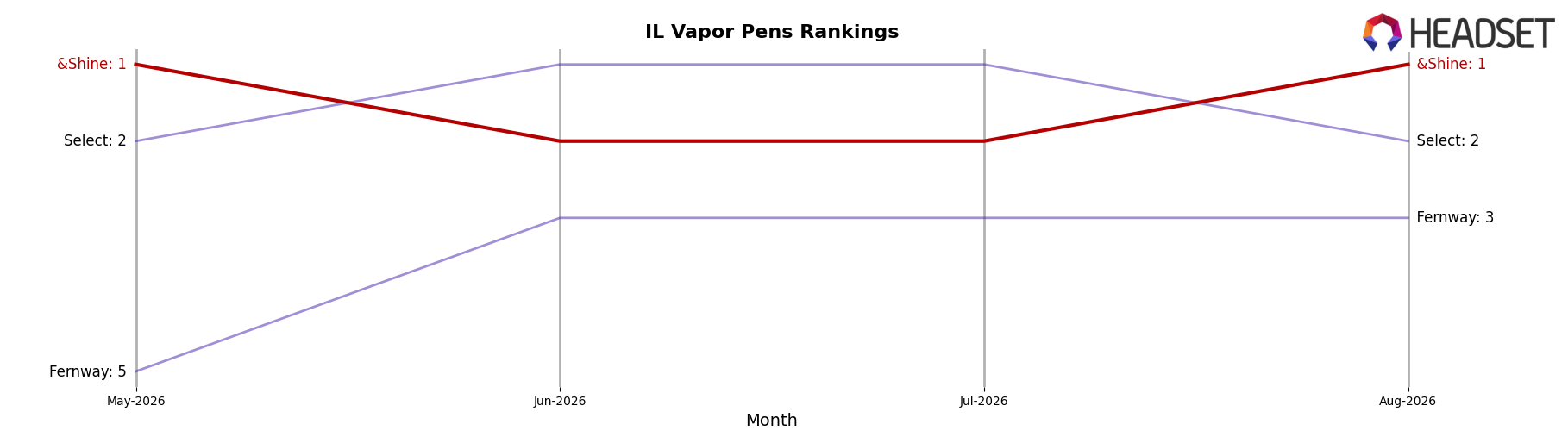&Shine market ranking for IL Vapor Pens