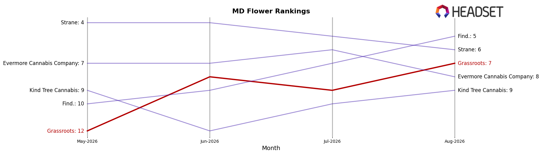 Grassroots market ranking for MD Flower