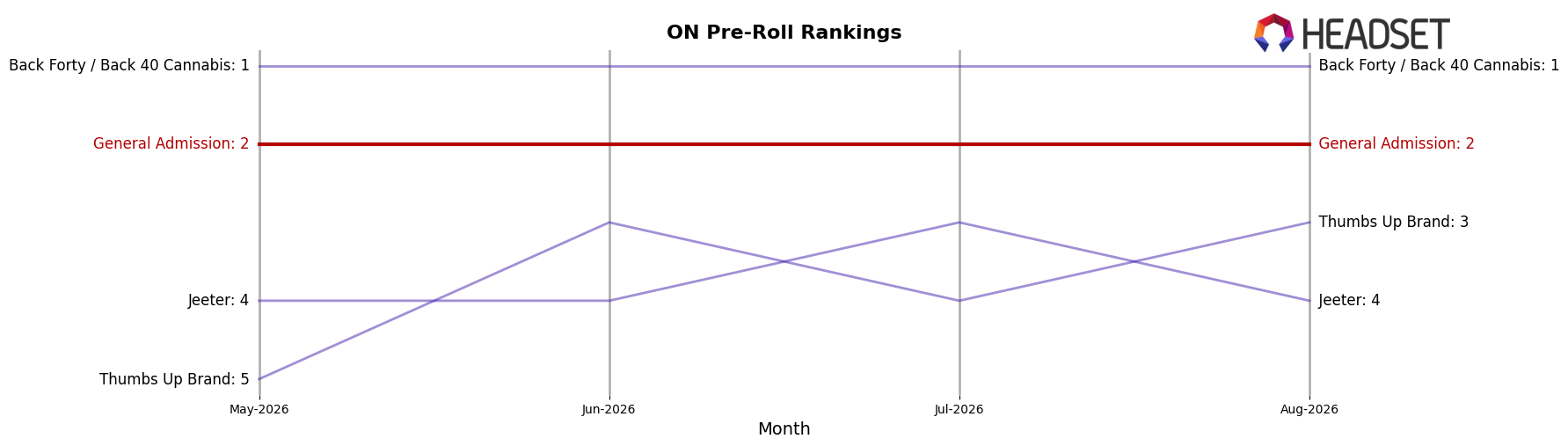 General Admission market ranking for ON Pre-Roll