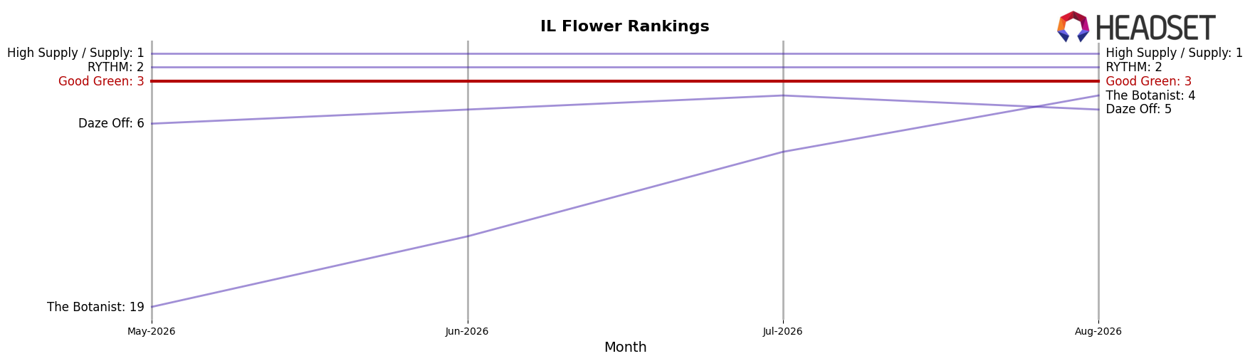 Good Green market ranking for IL Flower