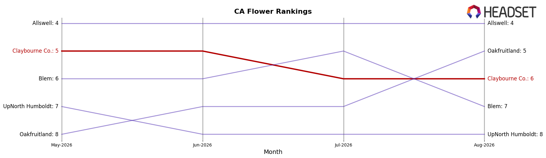 Claybourne Co. market ranking for CA Flower