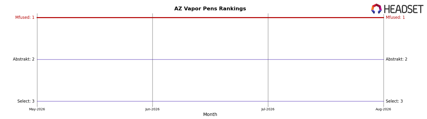 Mfused market ranking for AZ Vapor Pens