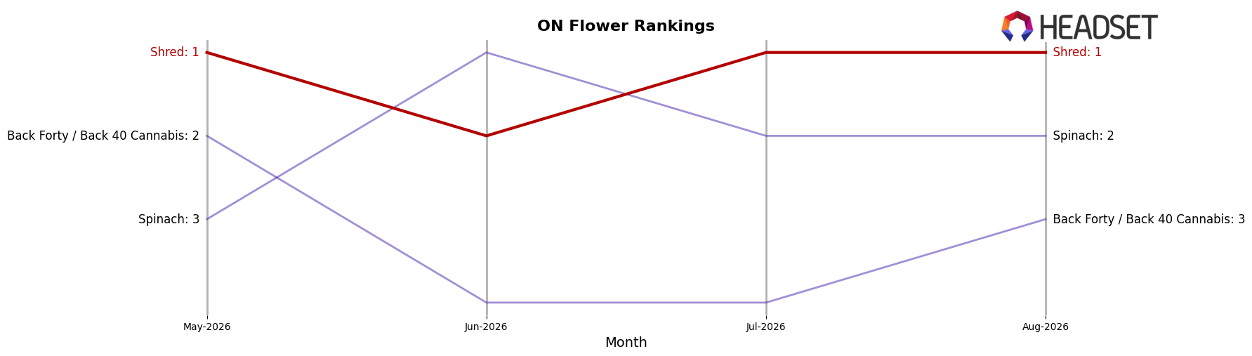 Shred market ranking for ON Flower