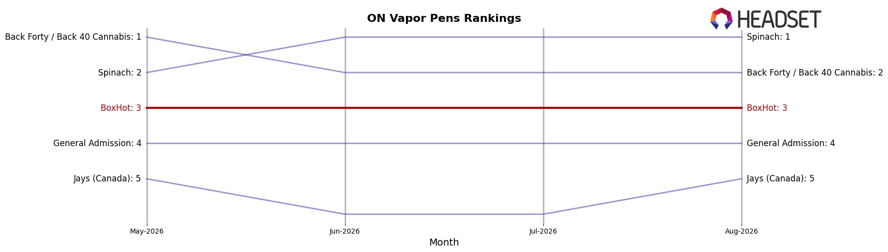 BoxHot market ranking for ON Vapor Pens