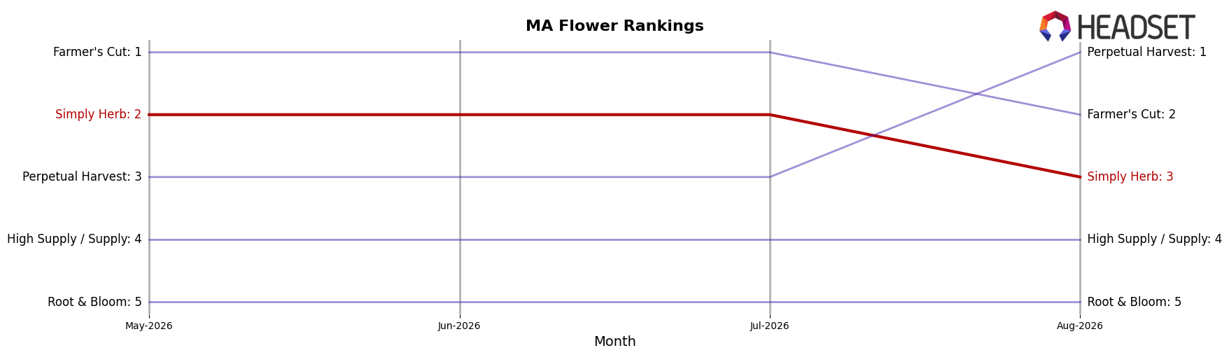 Simply Herb market ranking for MA Flower
