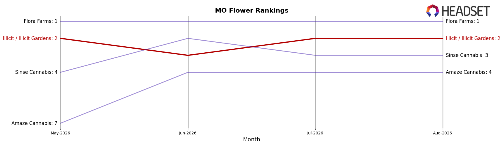 Illicit / Illicit Gardens market ranking for MO Flower