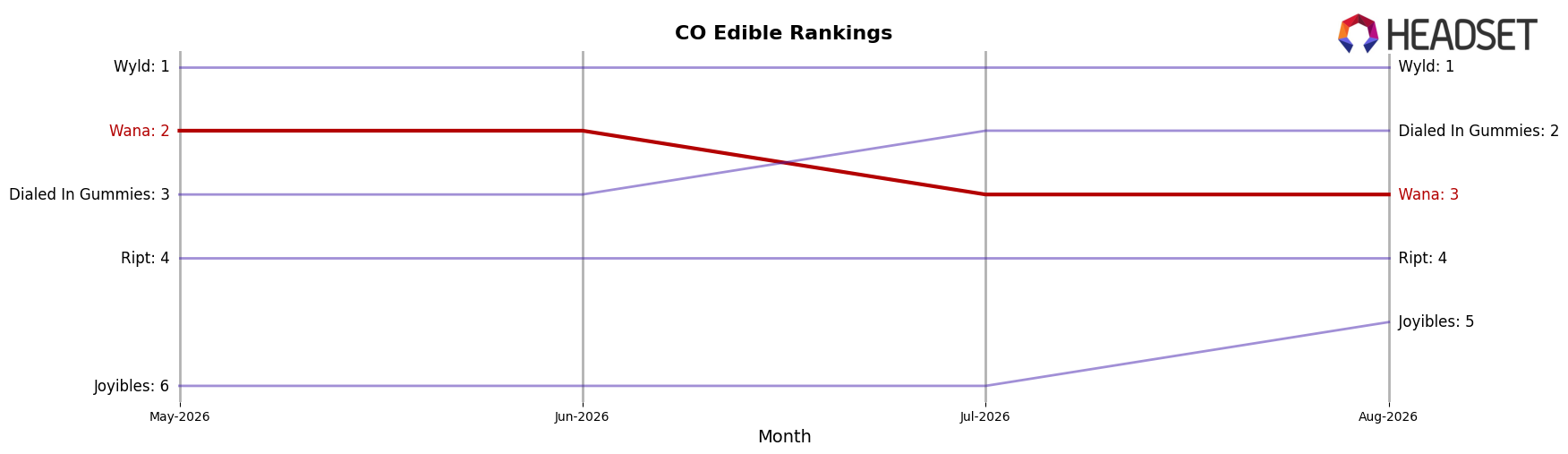 Wana market ranking for CO Edible