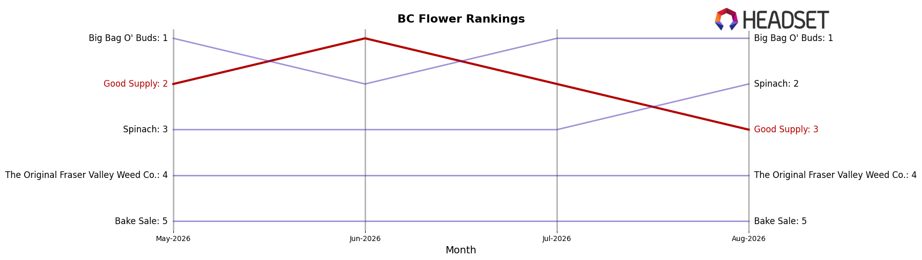 Good Supply market ranking for BC Flower