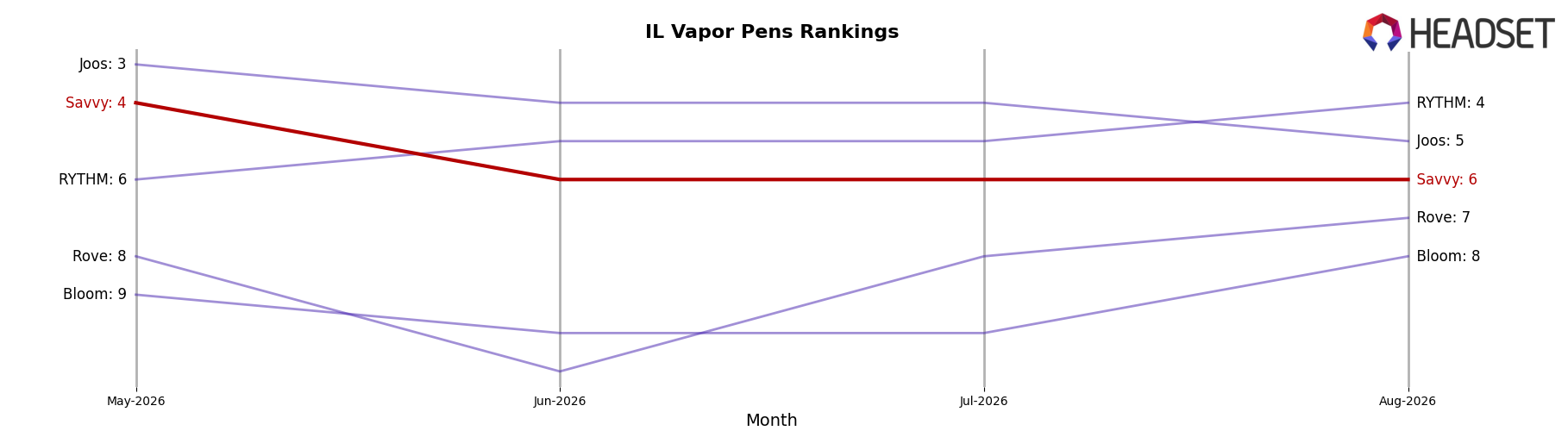 Savvy market ranking for IL Vapor Pens