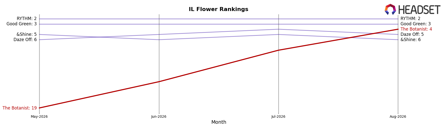 The Botanist market ranking for IL Flower