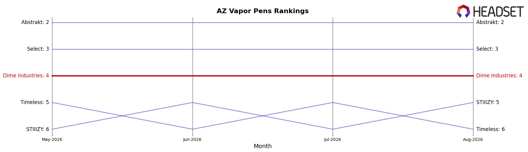 Dime Industries market ranking for AZ Vapor Pens