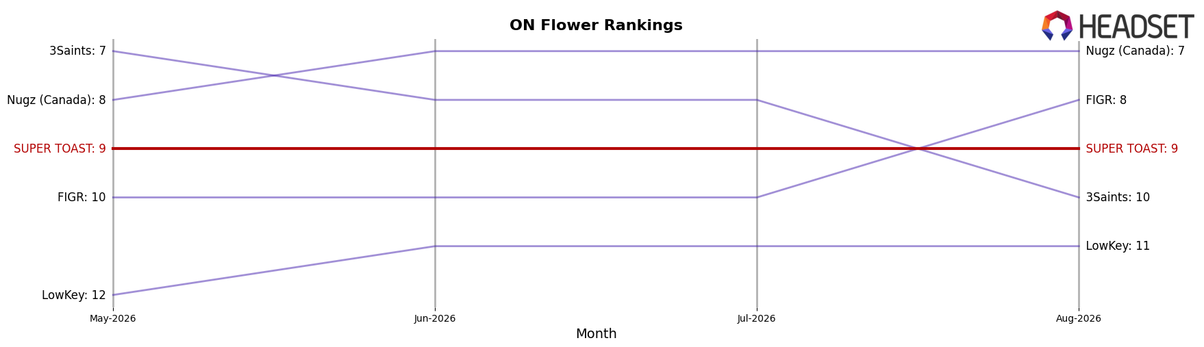 SUPER TOAST market ranking for ON Flower