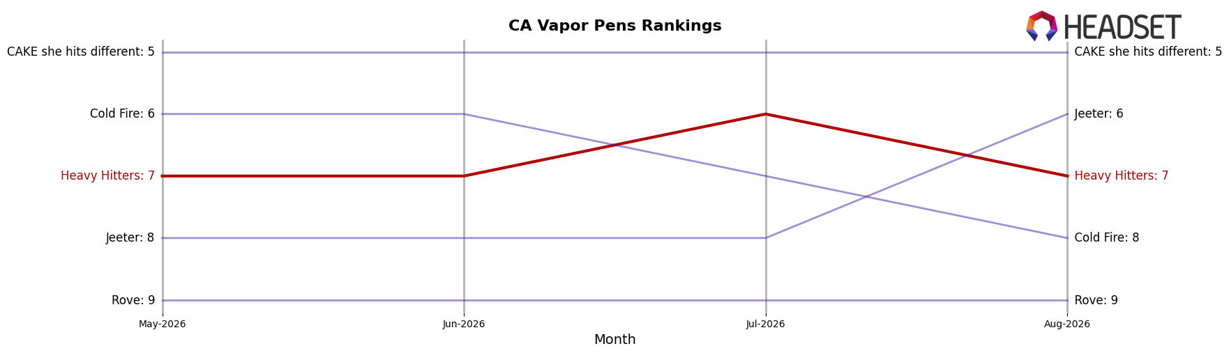 Heavy Hitters market ranking for CA Vapor Pens