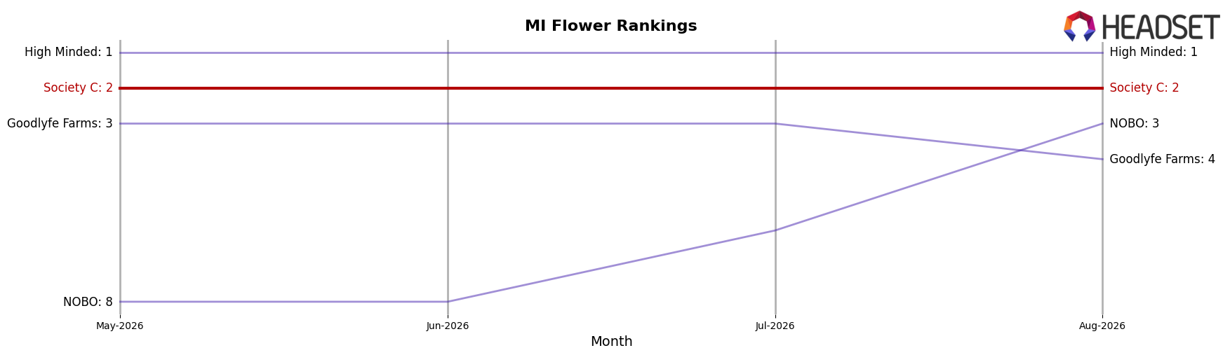 Society C market ranking for MI Flower