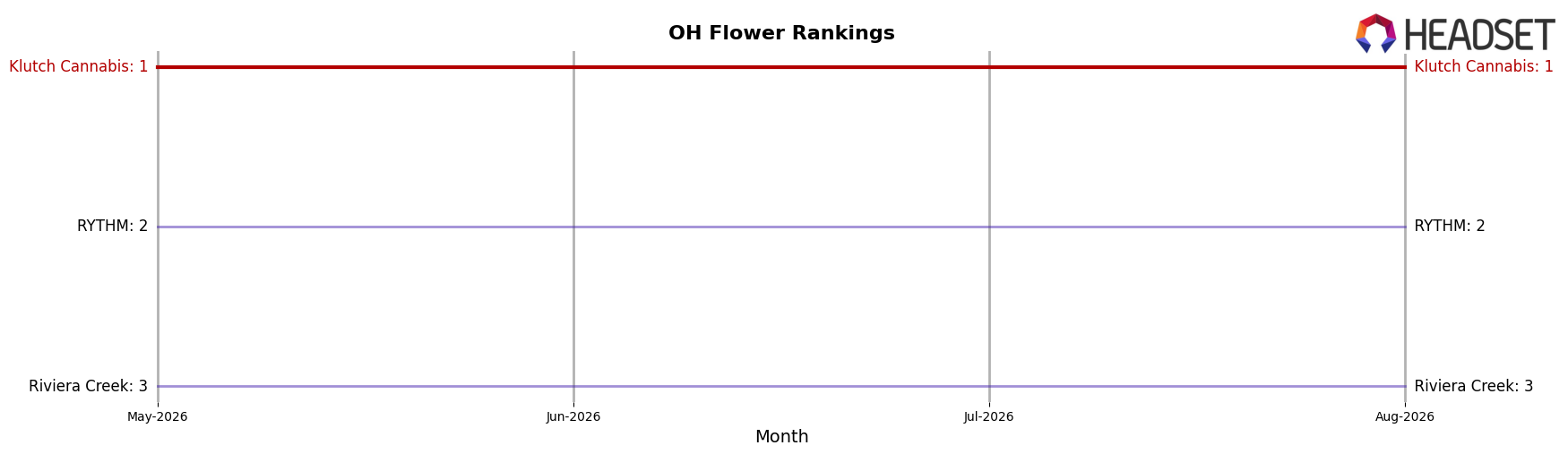 Klutch Cannabis market ranking for OH Flower