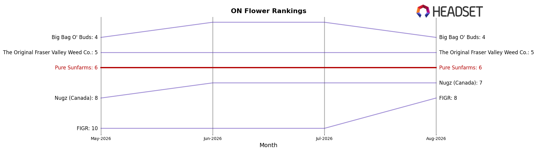 Pure Sunfarms market ranking for ON Flower