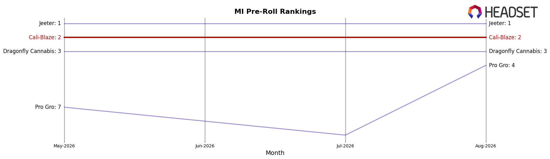 Cali-Blaze market ranking for MI Pre-Roll
