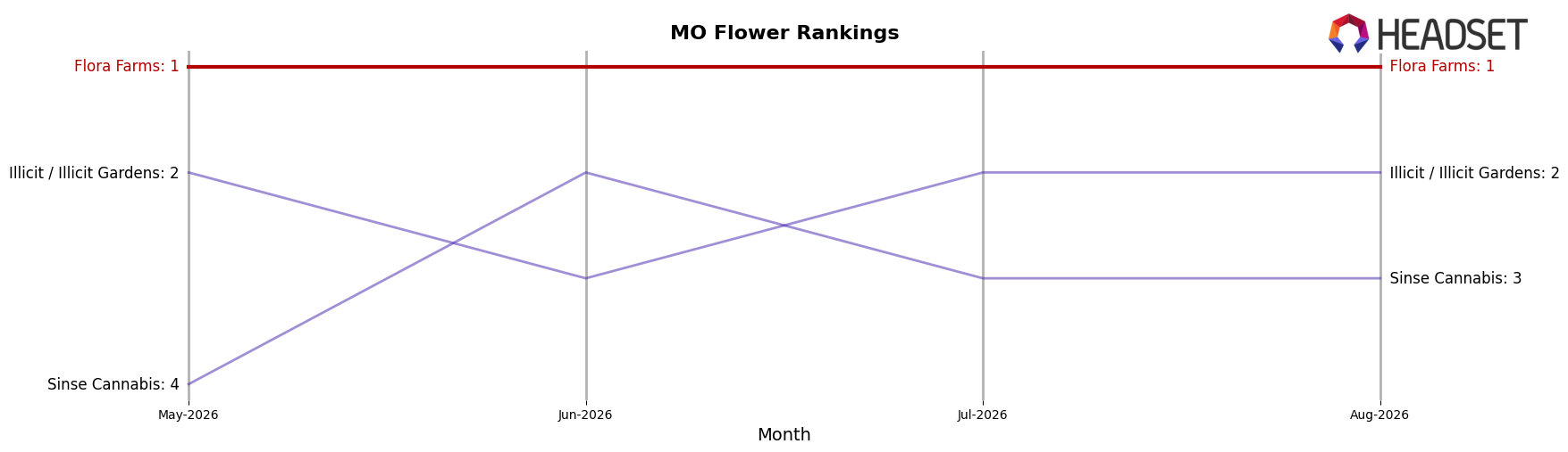 Flora Farms market ranking for MO Flower